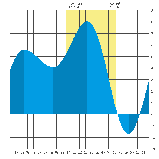 Seal Cape tide chart for Tuesday, January 28, 2025
