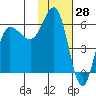 Seal Cape tide chart for Tuesday, January 28, 2025