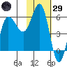 Seal Cape tide chart for Wednesday, January 29, 2025
