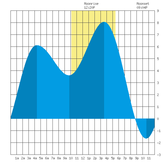 Seal Cape tide chart for Thursday, January 2, 2025