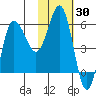 Seal Cape tide chart for Thursday, January 30, 2025