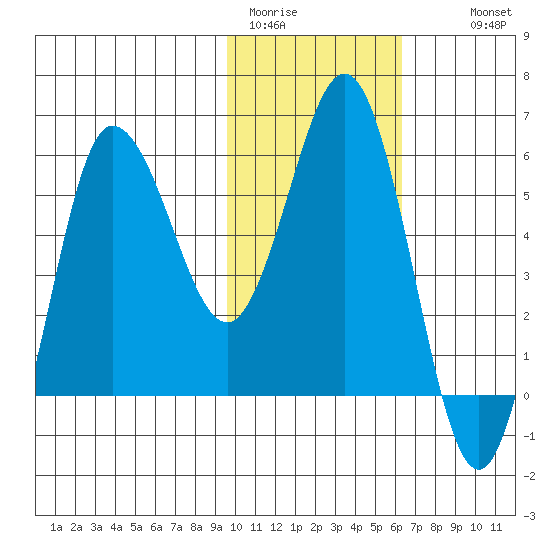 Seal Cape tide chart for Friday, January 31, 2025