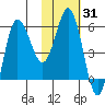 Seal Cape tide chart for Friday, January 31, 2025