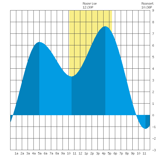Seal Cape tide chart for Friday, January 3, 2025