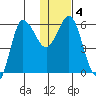 Seal Cape tide chart for Saturday, January 4, 2025