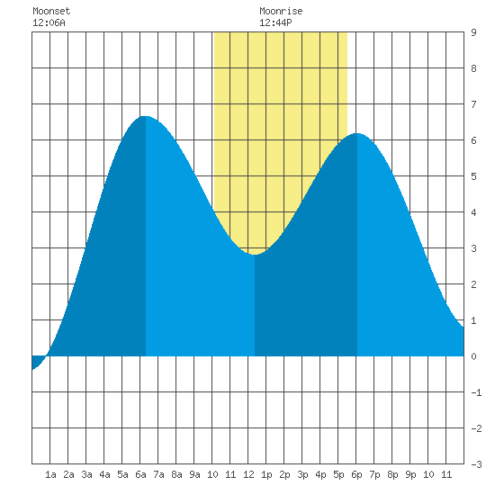 Seal Cape tide chart for Sunday, January 5, 2025