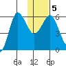 Seal Cape tide chart for Sunday, January 5, 2025