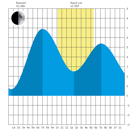Seal Cape tide chart for Monday, January 6, 2025