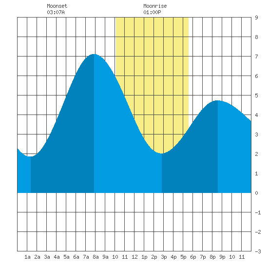 Seal Cape tide chart for Tuesday, January 7, 2025