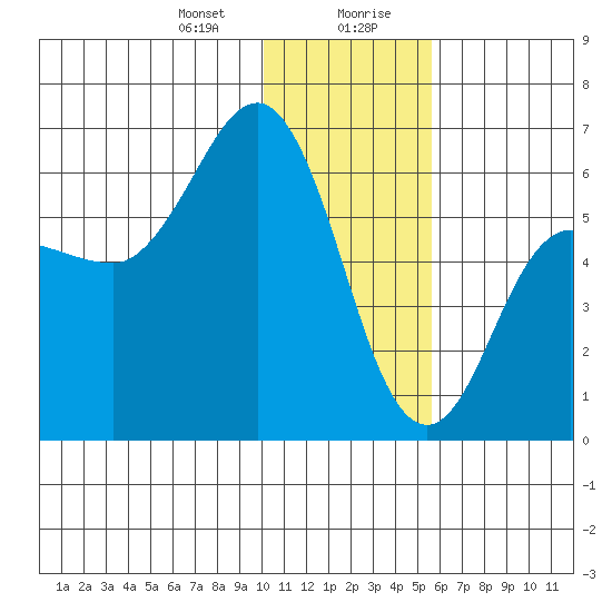 Seal Cape tide chart for Thursday, January 9, 2025