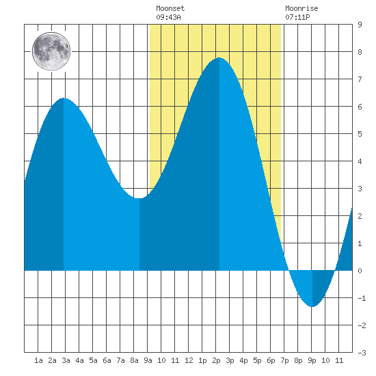 Seal Cape tide chart for Wednesday, February 12, 2025