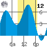 Seal Cape tide chart for Wednesday, February 12, 2025