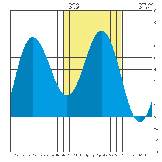 Seal Cape tide chart for Friday, February 14, 2025