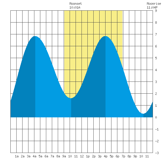 Seal Cape tide chart for Saturday, February 15, 2025