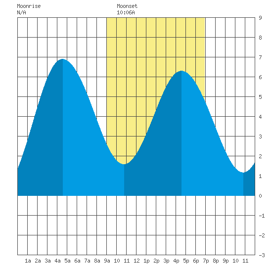 Seal Cape tide chart for Sunday, February 16, 2025