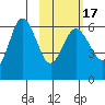 Seal Cape tide chart for Monday, February 17, 2025