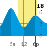 Seal Cape tide chart for Tuesday, February 18, 2025