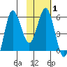 Seal Cape tide chart for Saturday, February 1, 2025