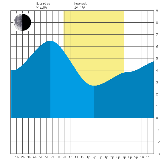 Seal Cape tide chart for Thursday, February 20, 2025