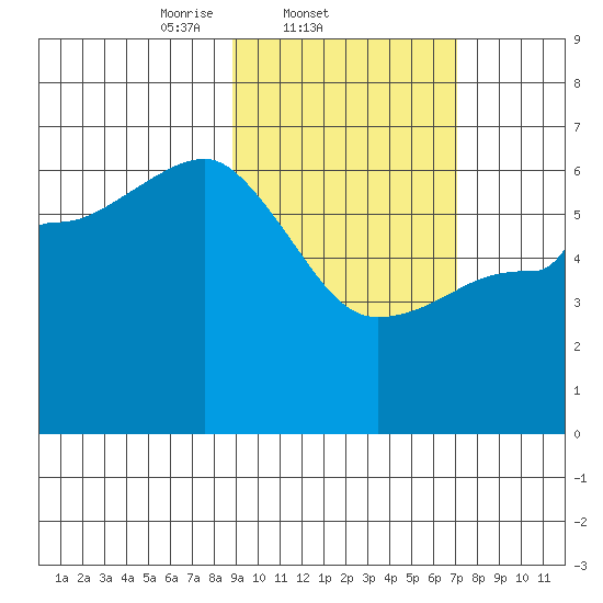 Seal Cape tide chart for Friday, February 21, 2025