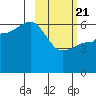 Seal Cape tide chart for Friday, February 21, 2025