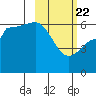 Seal Cape tide chart for Saturday, February 22, 2025