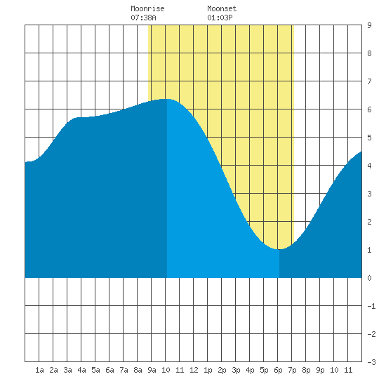 Seal Cape tide chart for Sunday, February 23, 2025