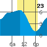 Seal Cape tide chart for Sunday, February 23, 2025