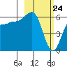Seal Cape tide chart for Monday, February 24, 2025