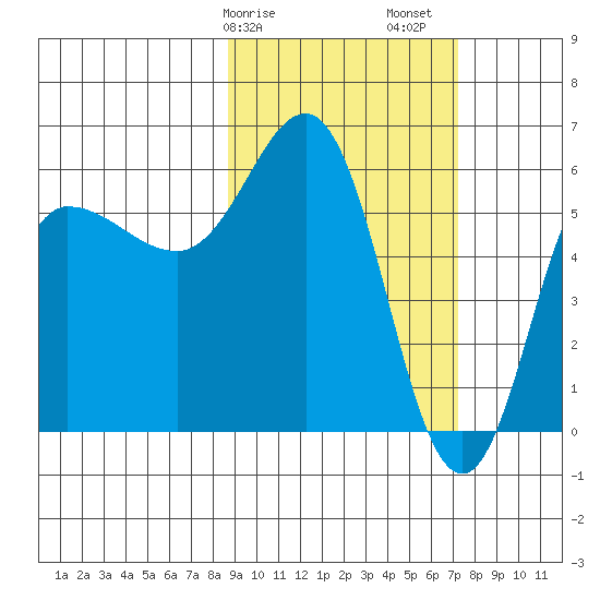Seal Cape tide chart for Tuesday, February 25, 2025