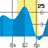 Seal Cape tide chart for Tuesday, February 25, 2025