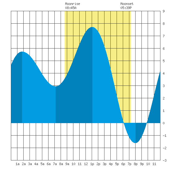 Seal Cape tide chart for Wednesday, February 26, 2025