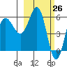 Seal Cape tide chart for Wednesday, February 26, 2025