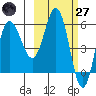 Seal Cape tide chart for Thursday, February 27, 2025