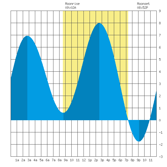 Seal Cape tide chart for Friday, February 28, 2025