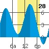 Seal Cape tide chart for Friday, February 28, 2025