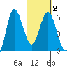 Seal Cape tide chart for Sunday, February 2, 2025