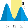 Seal Cape tide chart for Monday, February 3, 2025