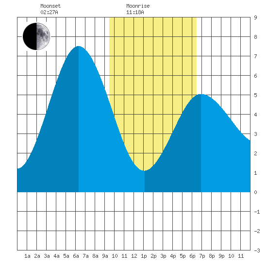 Seal Cape tide chart for Tuesday, February 4, 2025