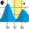 Seal Cape tide chart for Tuesday, February 4, 2025
