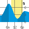 Seal Cape tide chart for Wednesday, February 5, 2025