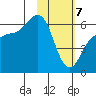 Seal Cape tide chart for Friday, February 7, 2025