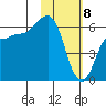 Seal Cape tide chart for Saturday, February 8, 2025