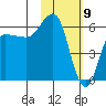 Seal Cape tide chart for Sunday, February 9, 2025