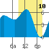 Seal Cape tide chart for Monday, March 10, 2025