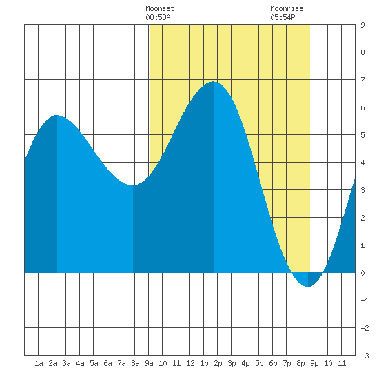 Seal Cape tide chart for Tuesday, March 11, 2025