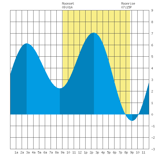 Seal Cape tide chart for Wednesday, March 12, 2025