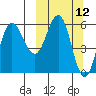 Seal Cape tide chart for Wednesday, March 12, 2025