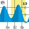Seal Cape tide chart for Thursday, March 13, 2025