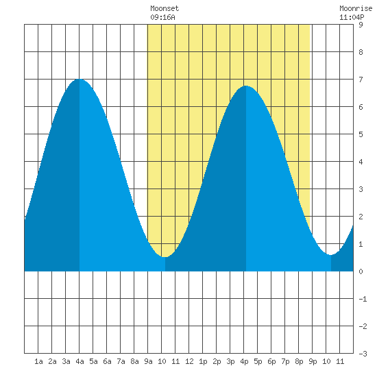 Seal Cape tide chart for Saturday, March 15, 2025
